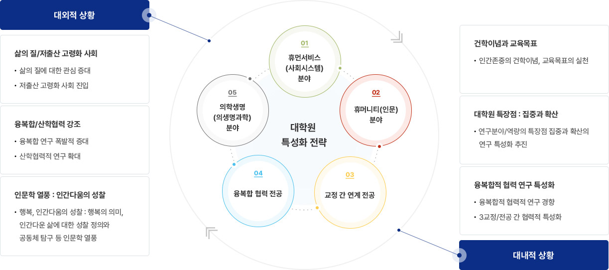 가톨릭대학교 일반대학원 특성화 계획